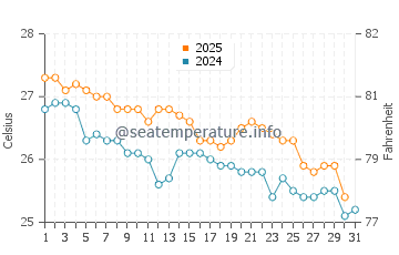 Temperature dell'acqua a Manakara a maggio