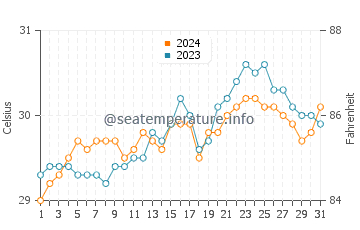 Manamrag water temp chart in May