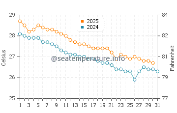 Temperatura del agua en Mananara Avaratra en mayo