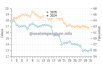 Manantiales water temp chart in May