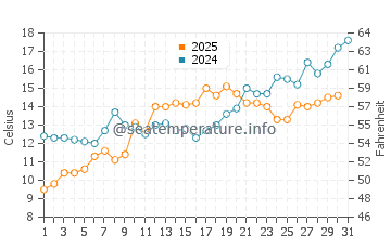 Temperature dell'acqua a Manasquan a maggio