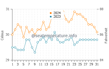 Manaul water temp chart in May