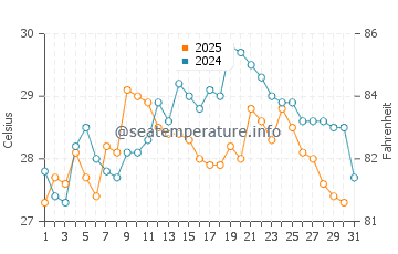 Temperatura da água em Manaure em maio