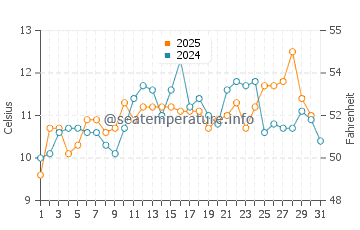 Manchester water temp chart in May