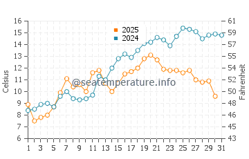 Temperature dell'acqua a Mandal a maggio
