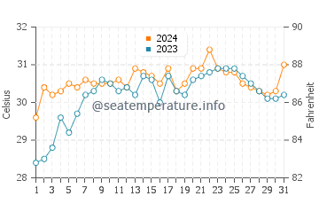 Mandaon water temp chart in May