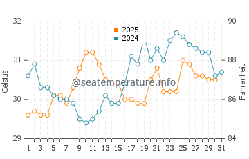 Mandarmani water temp chart in May