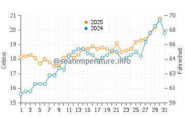 Temperature dell'acqua a Mandelieu-la-Napoule a maggio