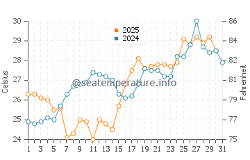 Mandeville water temp chart in May