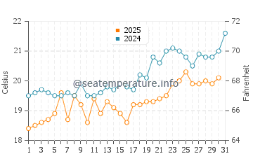 Mandraki water temp chart in May