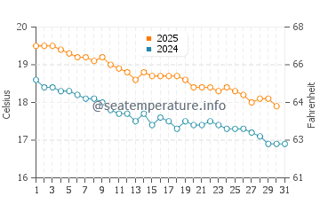Temperatura vode u Mangawhai u svibnju