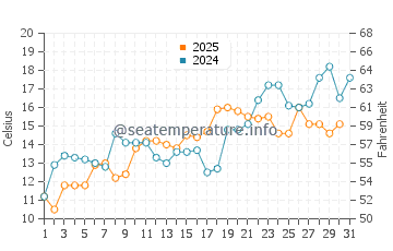 Manhasset Bay water temp chart in May