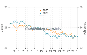 Temperature dell'acqua a Manihi a maggio