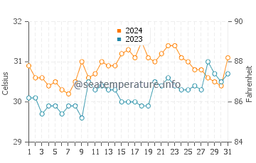 Manila water temp chart in May