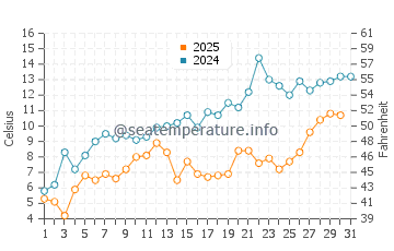 Manistique water temp chart in May