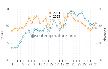 Manito water temp chart in May