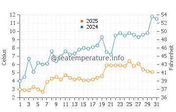 Manitou Beach water temp chart in May