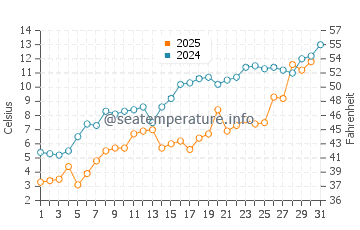 Manitowaning water temp chart in May