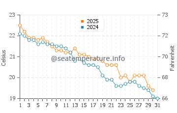 Manly water temp chart in May