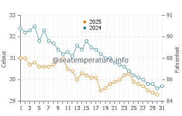 Mannar water temp chart in May