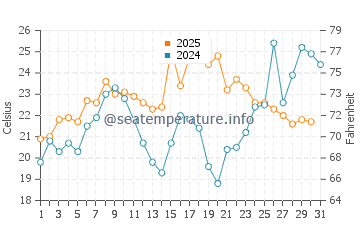 Manns Harbor water temp chart in May