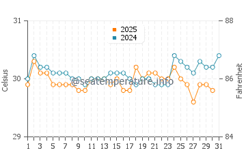 Manokwari water temp chart in May