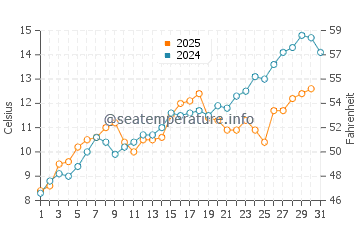 Manomet water temp chart in May