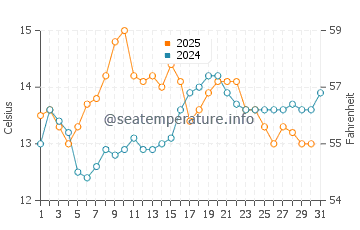 Manresa State Beach water temp chart in May