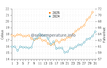 Manta Rota water temp chart in May