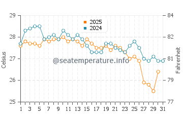 Temperatura da água em Manta em maio