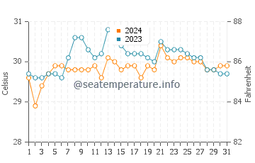Manticao water temp chart in May