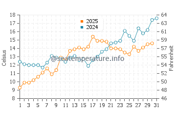 Temperature dell'acqua a Mantoloking a maggio