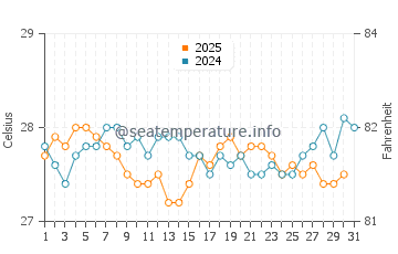 Temperatura vode u Manuae u svibnju