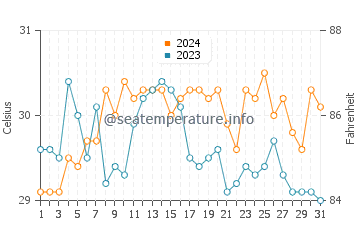 Manubul water temp chart in May