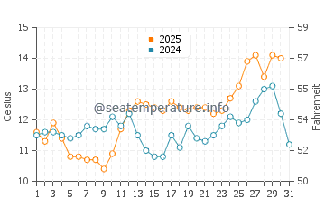 Manzanita water temp chart in May