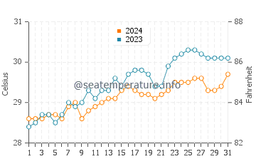 Wassertemperatur Maonon im Mai