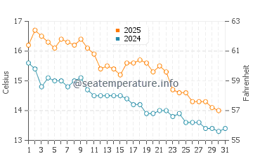 Mapua water temp chart in May