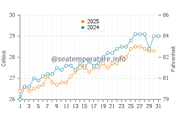 Mar-a-Lago water temp chart in May