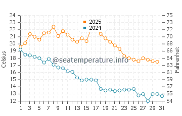 Temperature dell'acqua a Mar Chiquita a maggio