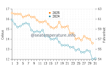 Temperature dell'acqua a Mar Chiquita a maggio
