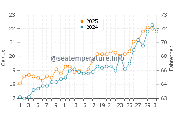 Mar de Pulpi water temp chart in May