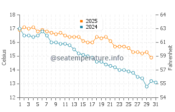 Temperature dell'acqua a Mar del Plata a maggio