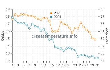 Mar del Tuyu water temp chart in May