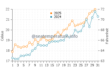 Mar Menor water temp chart in May