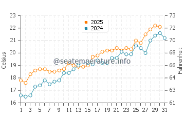 Mar y Naranjo water temp chart in May