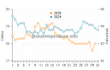 Temperature dell'acqua a Marabella a maggio