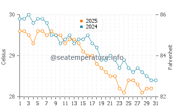 Temperature dell'acqua a Maracaipe a maggio