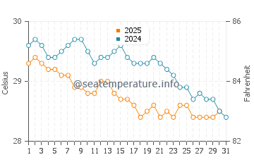 Temperature dell'acqua a Maracajau a maggio