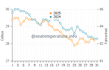 Temperatura del agua en Maragogi en mayo