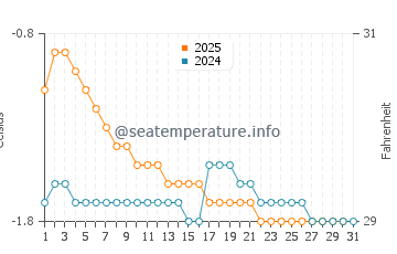 Marambio Base water temp chart in May